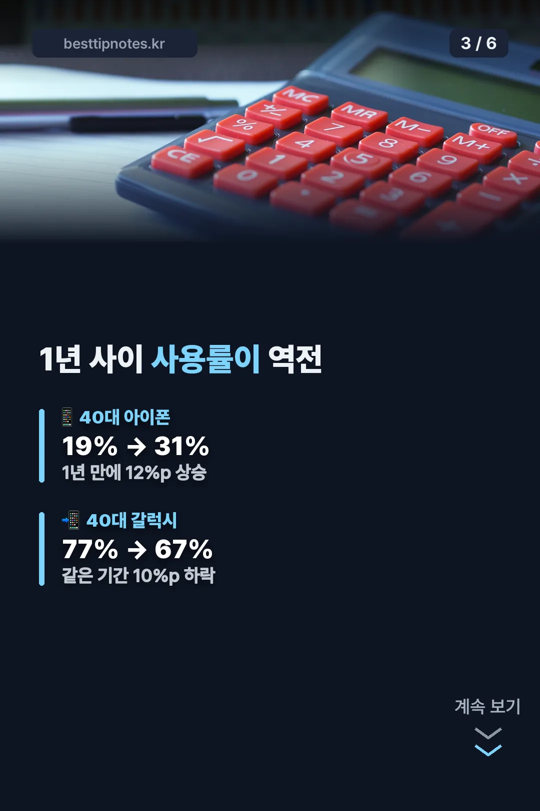 1년 사이 사용률 변화